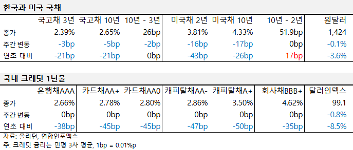 2025년 4월 셋째 주 국내외 국채 및 크레딧 금리 동향 표