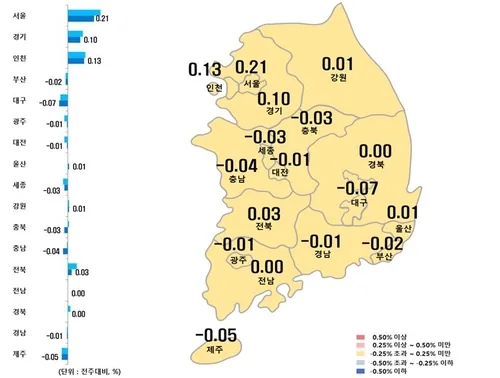 시도별 아파트매매가격지수 주간 변동률 지도와 막대그래프. 서울 0.21%, 인천 0.13%, 경기 0.10%로 수도권이 상승했고 대구 -0.07%, 제주 -0.05%, 충남 -0.04% 등 지방은 하락했다.