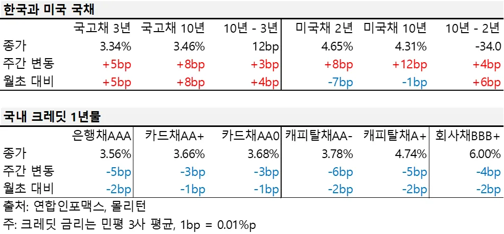2024년 4월 첫째 주 한국과 미국 국채, 국내 크레딧 1년물 금리 표.
