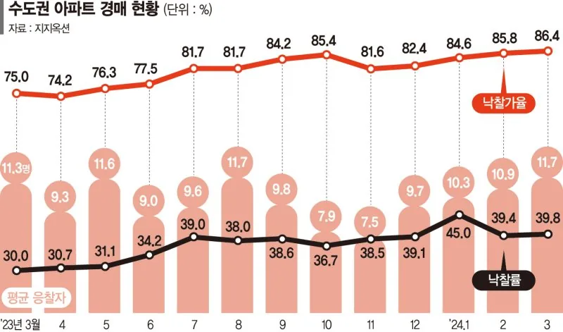 수도권 아파트 경매 현황 그래프. 2023년 3월 75.0%였던 낙찰가율이 2024년 3월 86.4%까지 올랐고, 같은 달 평균 응찰자는 11.7명, 낙찰률은 39.8%다.