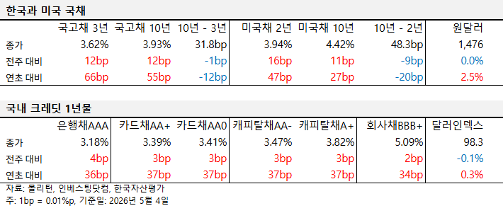 2026년 4월 다섯째 주 국내외 국채 및 크레딧 금리 동향 표