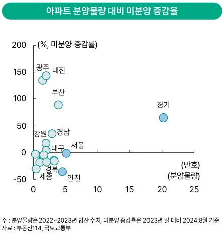 아파트 분양물량 대비 미분양 증감율 산점도. 광주와 대전이 약 130~140%로 가장 높고 부산이 약 90%, 경기는 분양물량 20만호대에서 증감률 약 65%를 기록했으며 인천·경북·세종은 마이너스를 보인다.