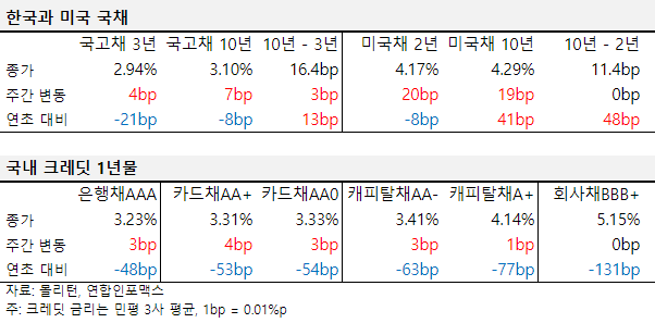 2024년 10월 다섯째 주 한국과 미국 국채, 국내 크레딧 1년물 금리 표.