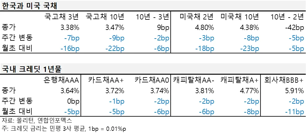 2024년 5월 셋째 주 한국과 미국 국채, 국내 크레딧 1년물 금리 표.
