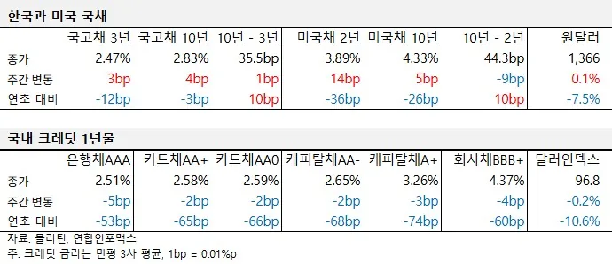 2025년 7월 첫째 주 국내외 국채 및 크레딧 금리 동향 표