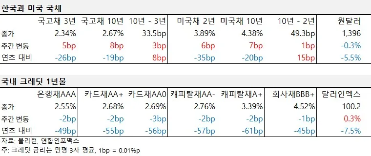 2025년 5월 둘째 주 국내외 국채 및 크레딧 금리 동향 표