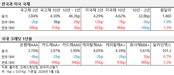 2026년 7월 넷째 주 국내외 주요 채권 금리 동향 표