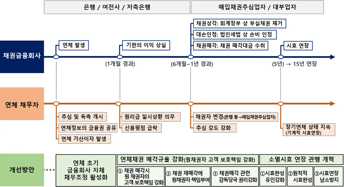 연체채권 처리절차 흐름도 — 채권금융회사와 연체 채무자의 단계별 진행 상황과 개선방안(자체 채무조정 활성화, 매각규율 강화, 소멸시효 연장 관행 개혁)