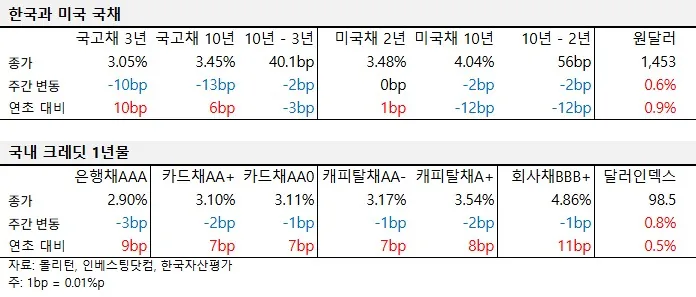 2026년 2월 넷째 주 국내외 국채 및 크레딧 금리 동향 표