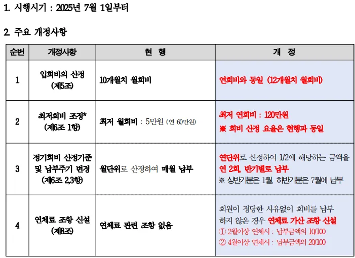 한국대부금융협회 회비 규정 개정 내용 표. 2025년 7월 1일 시행으로 입회비는 10개월치 월회비에서 연회비와 동일한 12개월치로, 최저 월회비 5만원(연 60만원)은 최저 연회비 120만원으로 조정되고, 정기회비는 연단위 산정 후 반기별 연 2회 납부로 바뀌며, 2개월 이상 연체 시 10%·4개월 이상 연체 시 20%의 연체료 가산 조항이 신설된다.