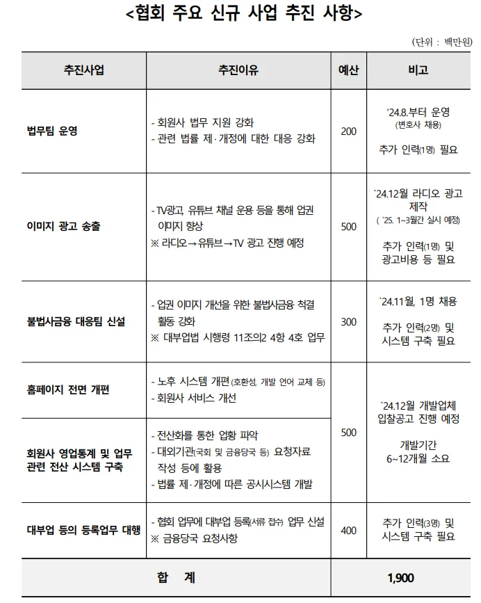 협회 주요 신규 사업 추진 사항 표(단위: 백만원). 법무팀 운영 200, 이미지 광고 송출 500, 불법사금융 대응팀 신설 300, 홈페이지 전면 개편 및 회원사 영업통계·업무 관련 전산 시스템 구축 500, 대부업 등의 등록업무 대행 400으로 총 1,900이다.