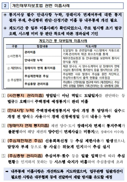 금감원 설명회 자료의 개인채무자보호법 관련 미흡사례 표 — 사전통지 관리미흡, 안내사항 누락, 장래이자 면제 통지미흡, 추심제한채권 추심, 추심총량 관리미흡 5가지 유형별 점검내용과 지도사항