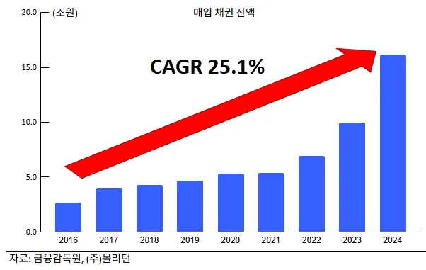 2016년부터 2024년까지 매입 채권 잔액 추이 막대그래프 — 2.6조원에서 16.2조원으로 연평균 25.1% 성장