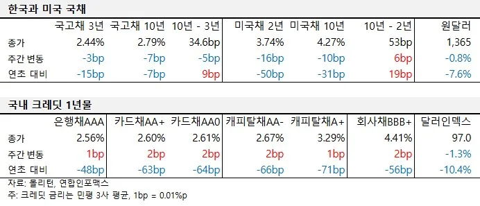 2025년 6월 넷째 주 국내외 국채 및 크레딧 금리 동향 표