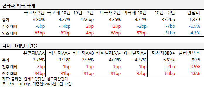 한국과 미국 국채, 국내 크레딧 1년물 금리 동향 표. 국고채 3년 3.80%, 국고채 10년 4.27%, 미국채 2년 4.35%, 미국채 10년 4.72%, 원달러 1,379원이며, 국내 크레딧은 은행채AAA 3.76%, 카드채AA+ 3.93%, 캐피탈채AA- 4.01%, 회사채BBB+ 5.63%로 집계되었다.