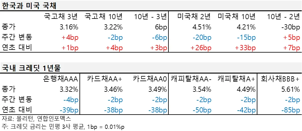 2024년 7월 둘째 주 한국과 미국 국채, 국내 크레딧 1년물 금리 표.