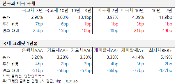2024년 10월 셋째 주 한국과 미국 국채, 국내 크레딧 1년물 금리 표.