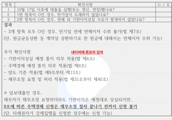 대출 원금 3천만원 미만 채권의 연체 발생 시 체크리스트. 10월 17일 이후 대출 실행·갱신·연장 여부, 만기일 도래 여부, 연체 외 기한이익상실 사유 발생 여부 3개 항목이 모두 O이면 만기일 전에 연체이자 수취가 불가하며, 기한이익상실 예정 통지(제6조)·주택경매 예정 통지(제8조)·양도 기준(제9조~제13조)·채무조정 요청 및 처리(제31조~제40조)가 적용된다고 안내한다.