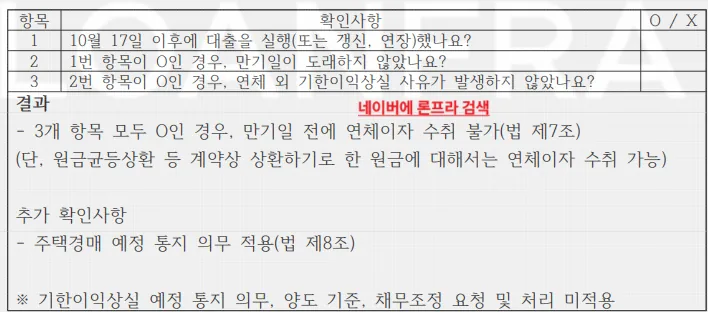 대출 원금 3천만원 이상 5천만원 미만 채권의 연체 발생 시 체크리스트. 같은 3개 항목이 모두 O이면 만기일 전 연체이자 수취가 불가하고 주택경매 예정 통지 의무(제8조)만 적용되며, 기한이익상실 예정 통지 의무와 양도 기준, 채무조정 요청 및 처리는 미적용이라고 안내한다.