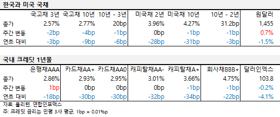 2025년 3월 둘째 주 한국과 미국 국채, 국내 크레딧 1년물 금리 표.