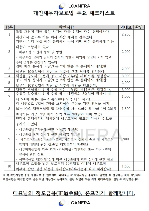 개인채무자보호법 주요 체크리스트 표. 연체이자 계산 체계, 기한의 이익 상실 예정 통지서와 주택 경매 예정 통지서 기재사항, 경매·양도 예정 통지 후 10영업일 경과, 양도·추심 제한 여부 점검(법 제10조·제14조), 추심 착수 3영업일 전 통지(법 제15조), 채권별 7일 7회 추심 연락 제한, 홈페이지 채무조정 정보 공개(법 제34조·제35조·제36조부터 제40조), 채무조정 요청 후 10영업일 이내 결정 통지 등 10개 항목과 각 항목별 과태료(900만원~3,000만원)가 정리되어 있다.