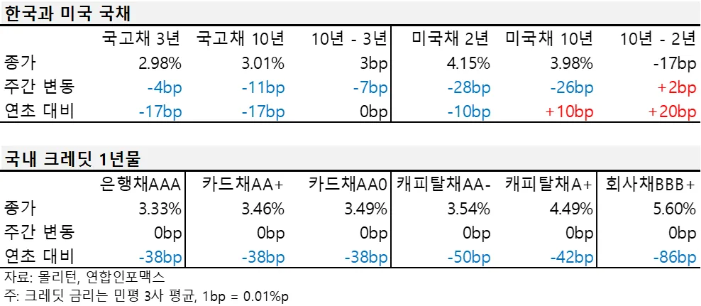 2024년 7월 다섯째 주 한국과 미국 국채, 국내 크레딧 1년물 금리 표.