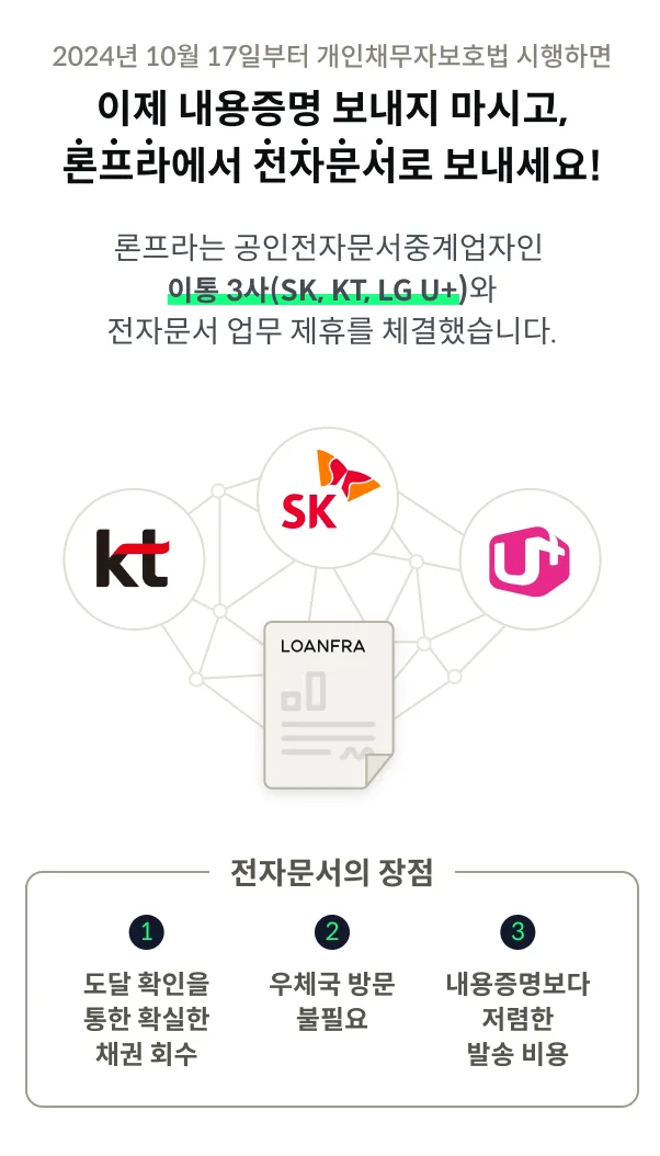 론프라가 공인전자문서중계업자인 이통 3사(SK, KT, LG U+)와 전자문서 업무 제휴를 체결했다는 안내 이미지. 전자문서의 장점으로 도달 확인을 통한 확실한 채권 회수, 우체국 방문 불필요, 내용증명보다 저렴한 발송 비용 세 가지를 든다.