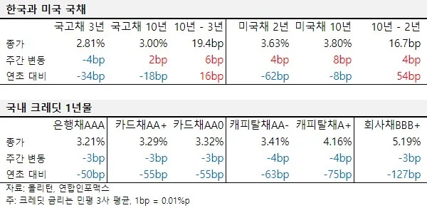 2024년 9월 넷째 주 한국과 미국 국채, 국내 크레딧 1년물 금리 표.