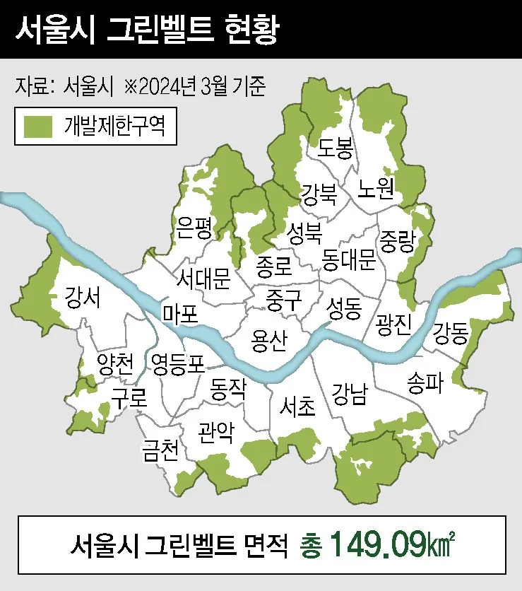 2024년 3월 기준 서울시 그린벨트(개발제한구역) 현황 지도. 도봉·노원·강북·은평·강서·강동·서초·강남 등 외곽 지역에 개발제한구역이 분포하며 서울시 그린벨트 면적은 총 149.09㎢다.