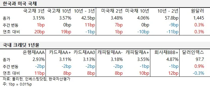 2026년 2월 셋째 주 국내외 국채 및 크레딧 금리 동향 표