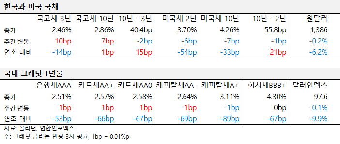 2025년 8월 셋째 주 국내외 국채 및 크레딧 금리 동향 표