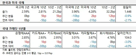 2025년 3월 첫째 주 한국과 미국 국채, 국내 크레딧 1년물 금리 표. 국고채 3년 2.59%, 국고채 10년 2.81%, 미국채 2년 3.96%, 미국채 10년 4.28%, 원달러 1,446원.