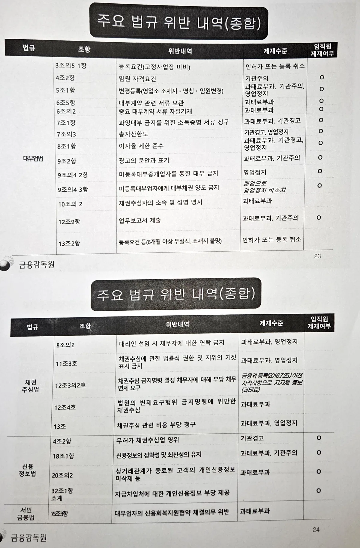 금감원 설명회 자료의 주요 법규 위반 내역 종합 표 — 대부업법·채권추심법·신용정보법·서민금융법별 조항, 위반내역, 제재수준, 임직원 제재여부