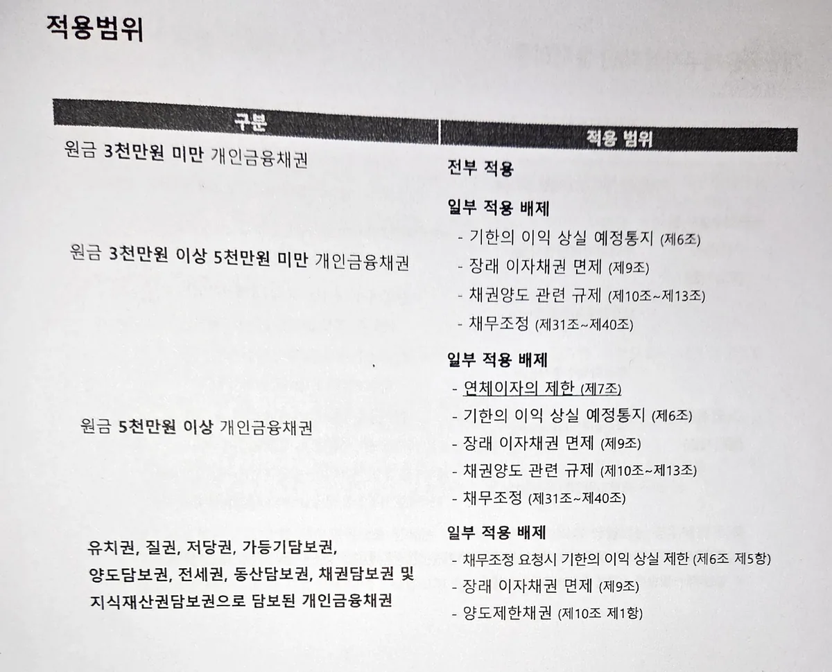 개인채무자보호법 적용범위 표 — 원금 3천만원 미만·3천만원 이상 5천만원 미만·5천만원 이상 개인금융채권과 담보부 채권별 적용 배제 조항