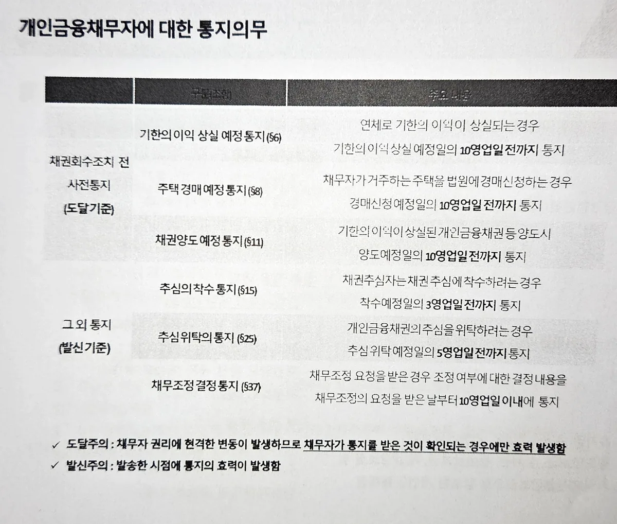 개인금융채무자에 대한 통지의무 표 — 기한의 이익 상실 예정통지, 주택 경매 예정 통지, 채권양도 예정 통지 등 조항별 통지 기한과 도달주의·발신주의 구분