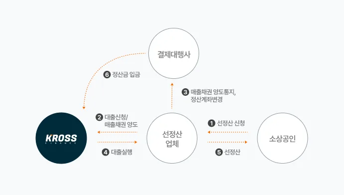 카드매출채권 선정산 상품의 자금 흐름도. 소상공인이 선정산 업체에 신청하면 선정산 업체가 온투업체에 대출을 신청하고 매출채권을 양도한 뒤, 결제대행사에 양도통지·정산계좌변경을 거쳐 대출이 실행되고, 소상공인에게 선정산금이 지급되며 최종적으로 결제대행사가 정산금을 입금하는 구조다.
