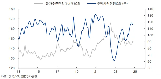 물가수준전망(1년후) CSI와 주택가격전망 CSI 추이 그래프. 2013년부터 2025년까지의 흐름을 보여주며 주택가격전망 CSI가 최근 반등 후 다시 꺾이는 모습이다.