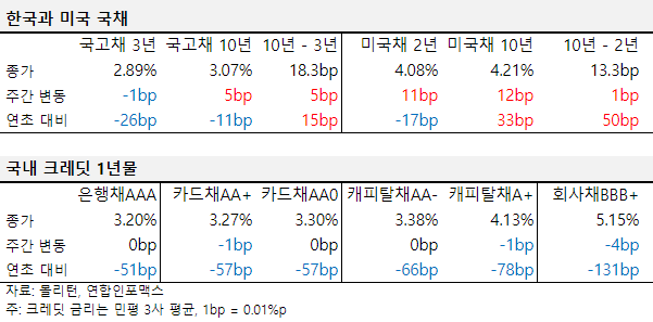 2024년 10월 넷째 주 한국과 미국 국채, 국내 크레딧 1년물 금리 표.