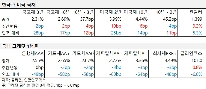 2025년 5월 셋째 주 국내외 국채 및 크레딧 금리 동향 표