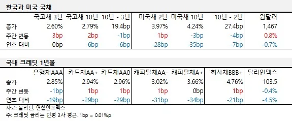 2025년 3월 셋째 주 한국과 미국 국채, 국내 크레딧 1년물 금리 표. 국고채 3년 2.60%, 국고채 10년 2.79%, 미국채 2년 3.97%, 미국채 10년 4.24%, 원달러 1,467원.