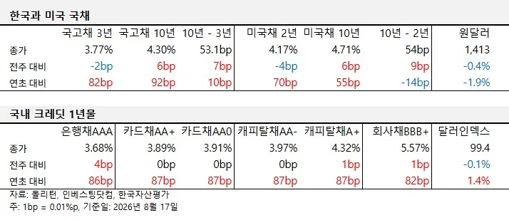 2026년 8월 둘째 주 채권 금리 동향 표. 한국 국고채 3년·10년과 미국채 2년·10년 금리, 원달러 환율, 국내 크레딧 1년물(은행채AAA·카드채·캐피탈채·회사채BBB+) 금리와 달러인덱스의 종가 및 전주·연초 대비 변동을 정리했다.