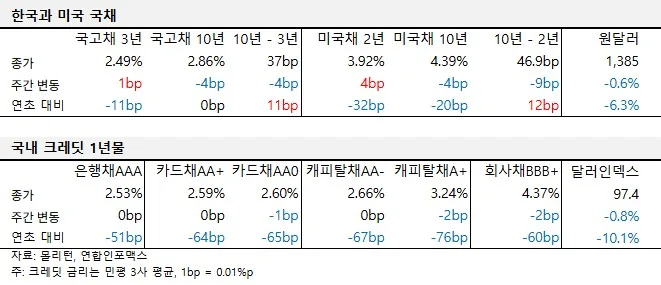 2025년 7월 넷째 주 국내외 국채 및 크레딧 금리 동향 표