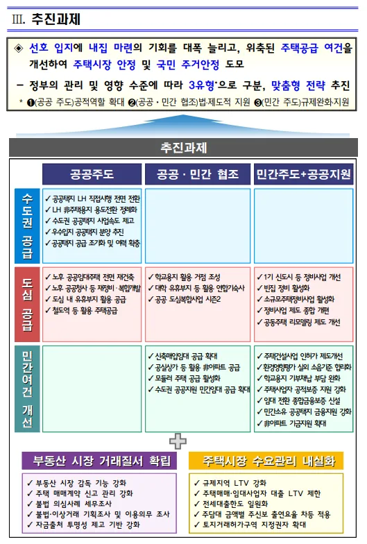 주택공급 확대방안 추진과제 표 — 수도권 공급·도심 공급·민간여건 개선을 공공주도, 공공·민간 협조, 민간주도+공공지원 3유형으로 구분