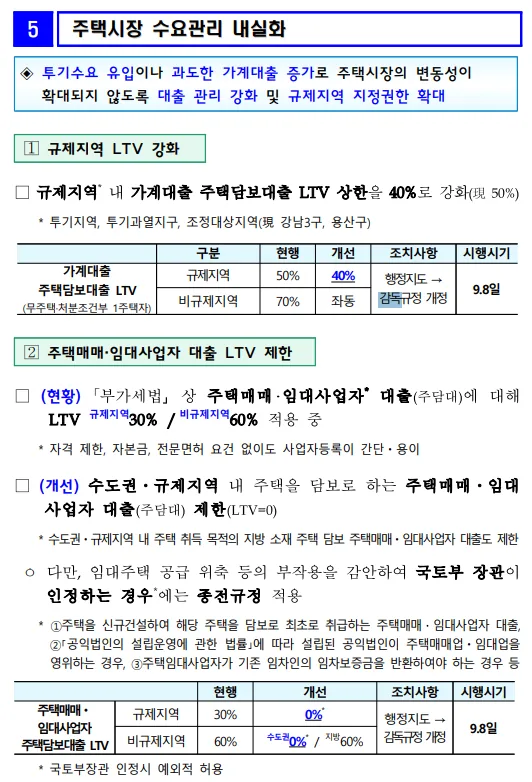 주택시장 수요관리 내실화 자료 — 규제지역 LTV 50%에서 40%로 강화, 주택매매·임대사업자 대출 LTV 수도권·규제지역 0% 제한, 시행시기 9월 8일