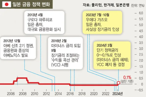 일본 금융 정책 변화 연표. 2016년 2월 마이너스 금리 도입과 9월 YCC 시행을 거쳐 2024년 3월 단기 정책금리를 0~0.1%로 인상하고 YCC를 폐지했다.