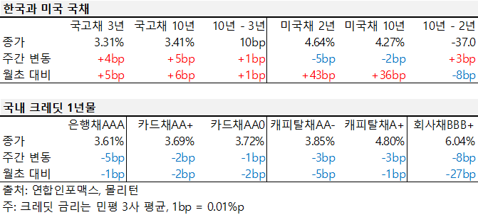 2024년 3월 셋째 주 한국과 미국 국채, 국내 크레딧 1년물 금리 표.
