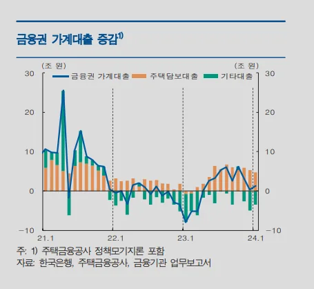 금융권 가계대출 증감 그래프. 2022년 이후 감소하다가 2023년 하반기 다시 증가했고 2024년 1월에는 증가폭이 줄었다.