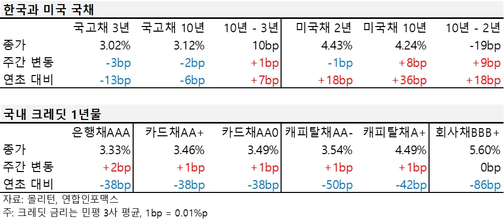 2024년 7월 넷째 주 한국과 미국 국채, 국내 크레딧 1년물 금리 표.
