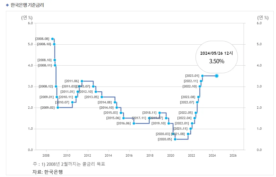한국은행 기준금리 추이 그래프. 2020년 5월 0.50% 저점 이후 계속 올라 2023년 1월부터 3.50%를 유지하고 있으며, 2024년 5월 26일 기준 3.50%로 표시되어 있다.