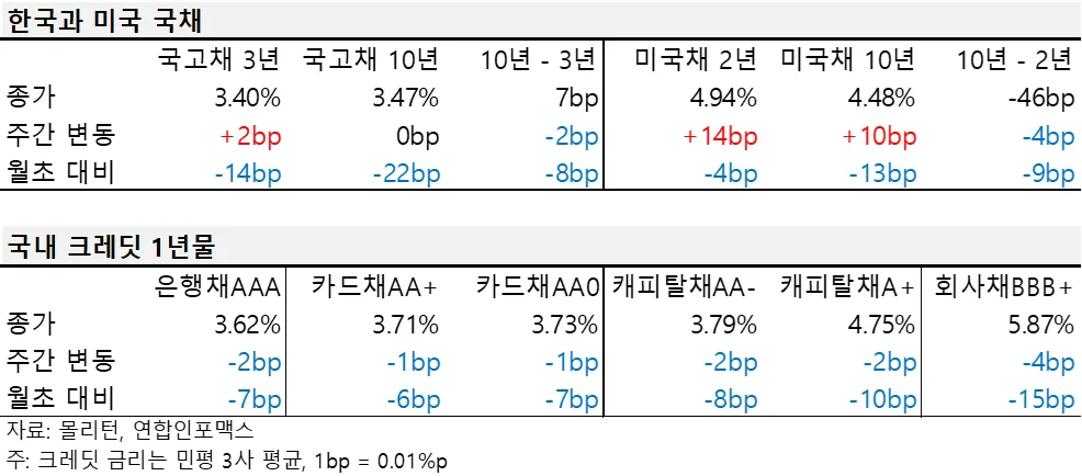 2024년 5월 넷째 주 한국과 미국 국채, 국내 크레딧 1년물 금리 표.